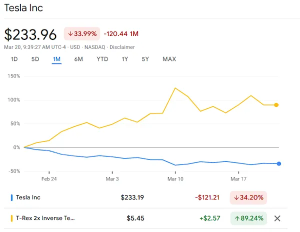 Want to pile on Elon and try to make a few bucks? You might consider TSLZ